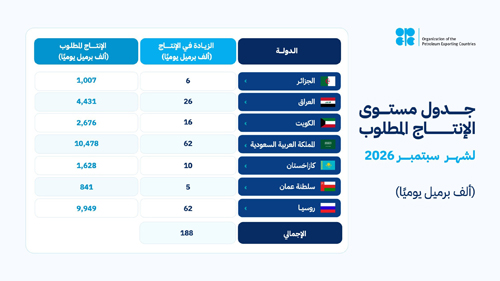 أوبك بلس تقوم بزيادة الإنتاج وتؤكد مجددًا التزامها باستقرار السوق البترولية 