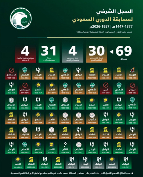 السجل الشرفي لمسابقة الدوري السعودي 1957 - 2026 