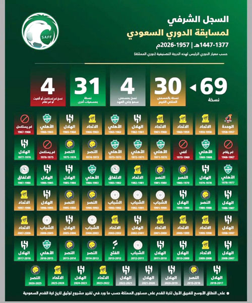 السجل الشرفي لمسابقة الدوري السعودي 1957 - 2026م 