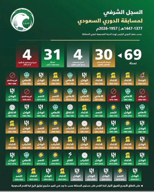السجل الشرفي لمسابقة الدوري السعودي 