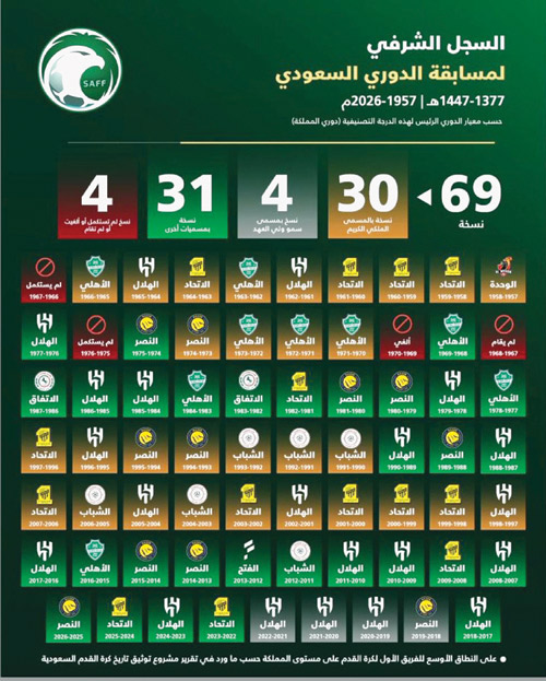 السجل الشرفي لمسابقة الدوري السعودي 