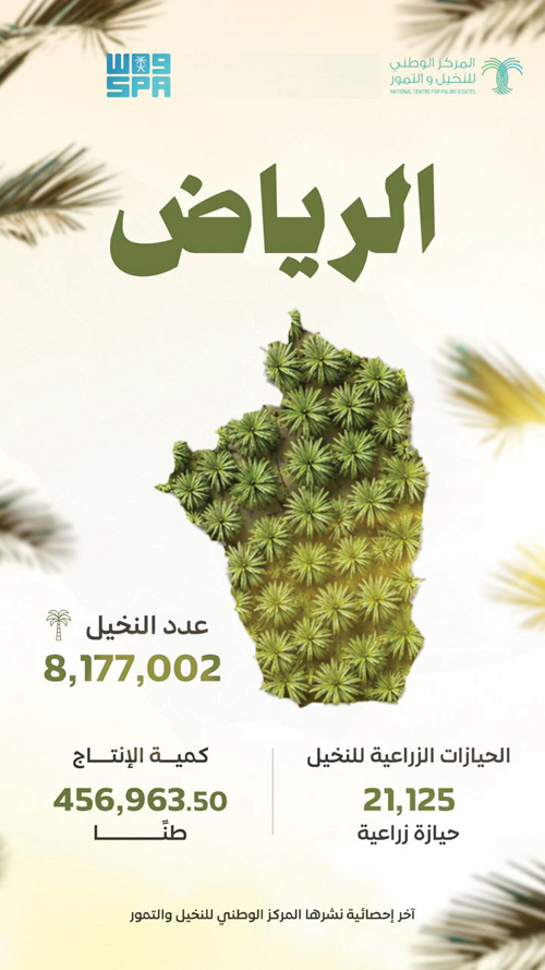 آخر إحصائية نشرها المركز الوطني للنخيل والتمور 