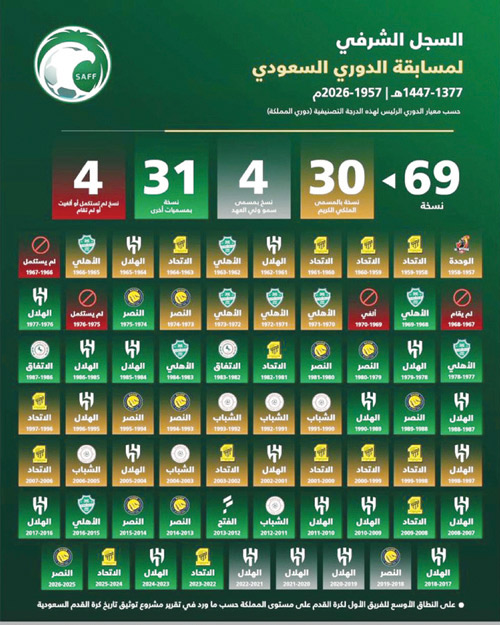 السجل الشرفي لمسابقة الدوري السعودي 