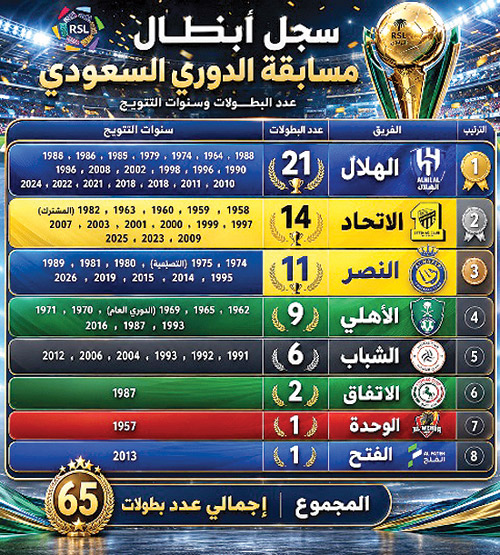 65 نسخة.. زعيم أبطالها الهلال بـ«21» لقباً والوحدة صاحب الأولوية.. الحلقة الأولى 