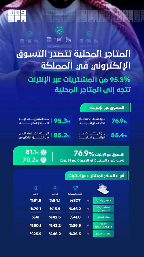 المتاجر المحلية تستحوذ على 95.3 % من مشريات التسوق في المملكة 