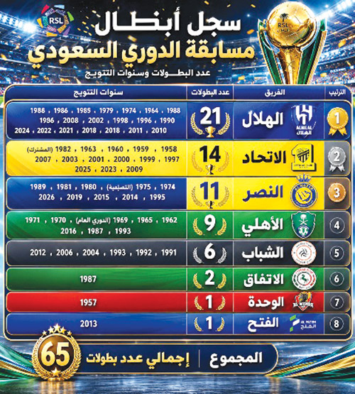 سجل أبطال مسابقة الدوري السعودي 