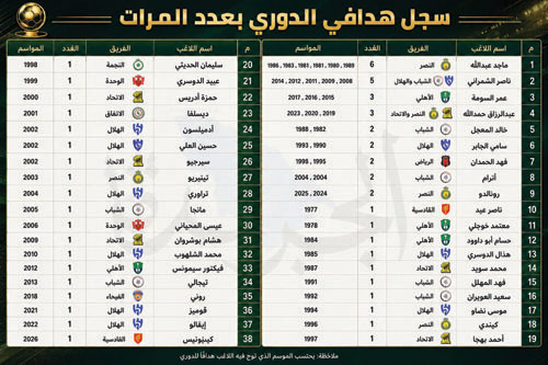 الهدافون والأهداف في تاريخ الدوري السعودي 