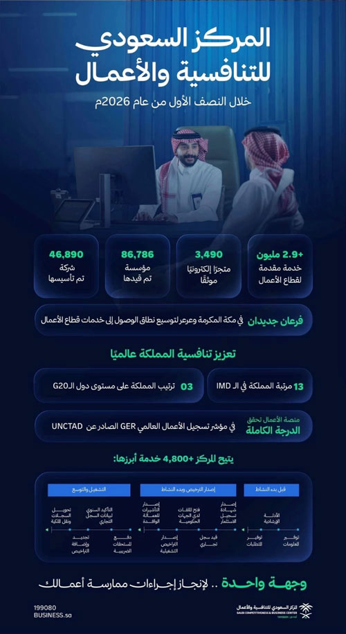 المركز السعودي للتنافسية والأعمال يقدم 2.9 مليون خدمة خلال النصف الأول 