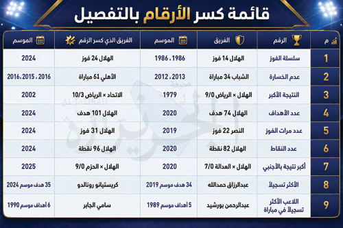 «الجزيرة» تقرأ كسر الأرقام في الدوري.. (الحلقة الرابعة) 