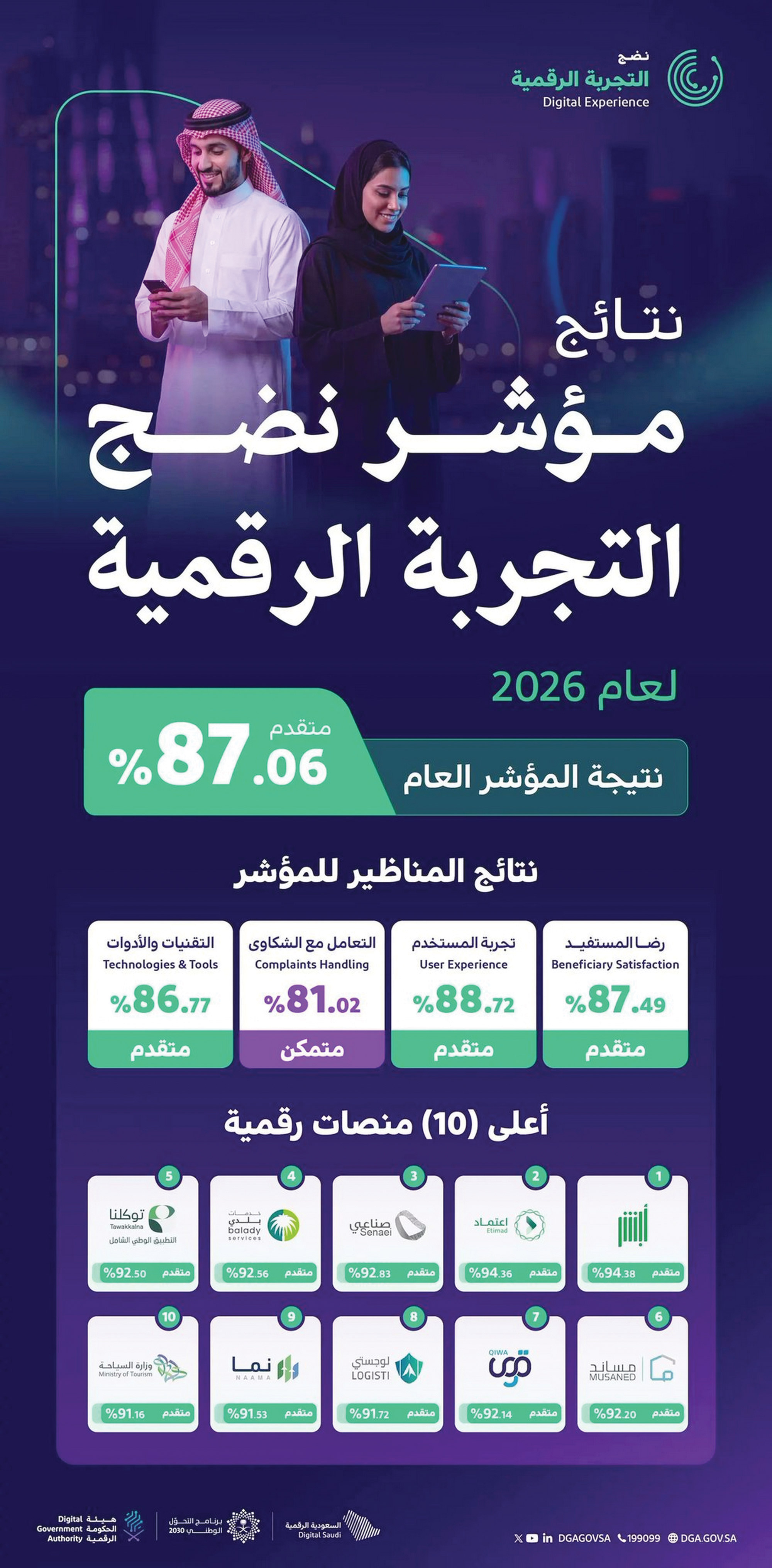 ارتفاع مؤشر نضج التجربة الرقمية لعام 2026 إلى 87.06 % 