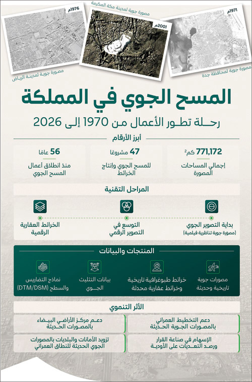 «البلديات والإسكان»: 47 مشروعاً للمسح الجوي خلال 56 عاماً توفر قاعدة بيانات تغطي 771 ألف كم2 