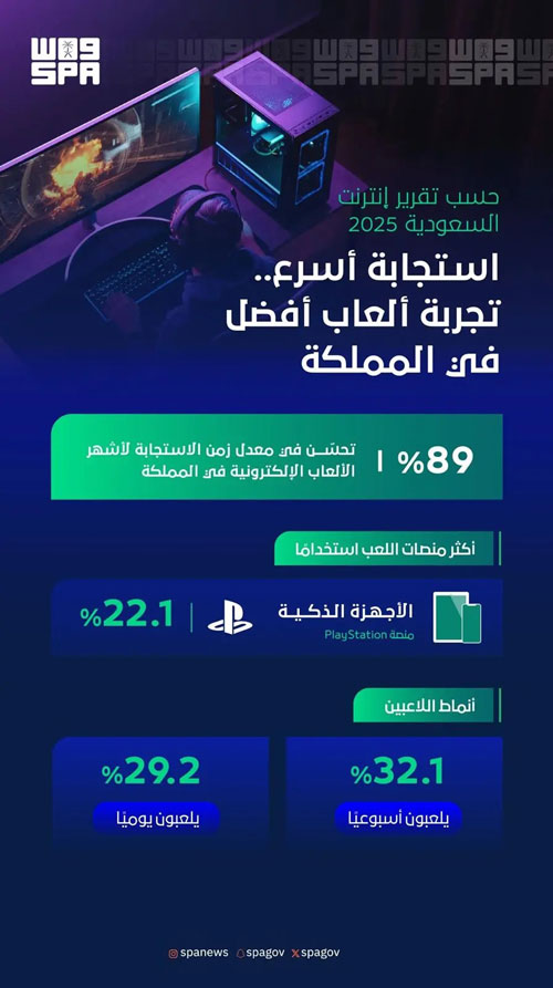 المملكة تعزز تجربة الألعاب الإلكترونية بتحسّن زمن الاستجابة بنسبة 89 % 