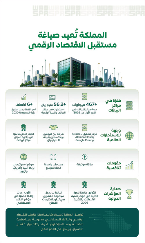 المملكة تُعيد صياغة مستقبل الاقتصاد الرقمي من خلال بنية رقمية متقدمة وشراكات دولية 