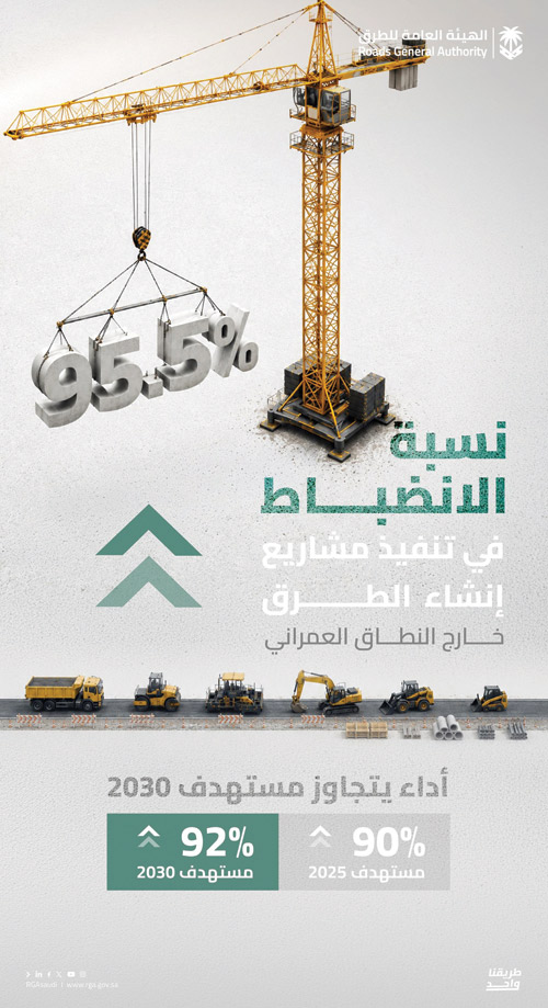 «هيئة الطرق»: انضباط مشاريع الإنشاء بنسبة 95.5 % 