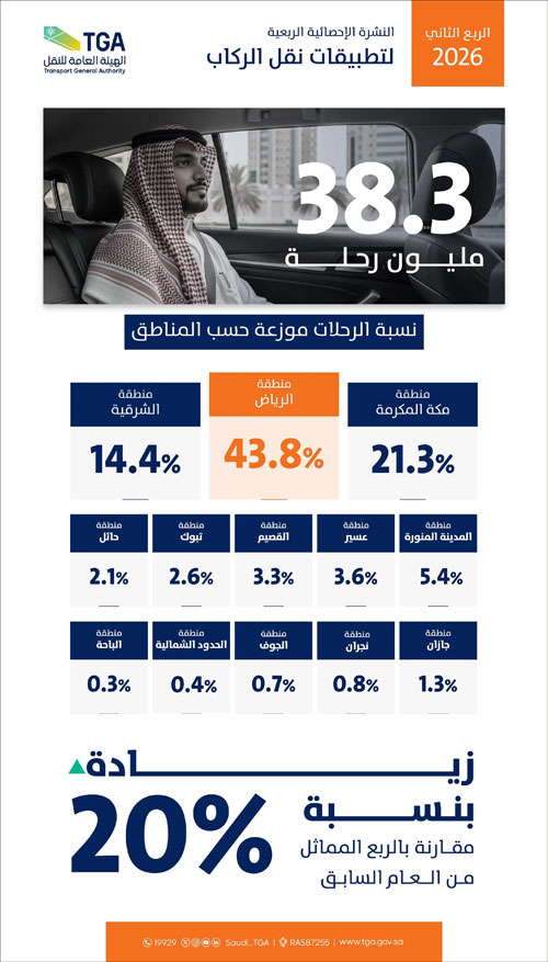 «هيئة النقل»: عدد رحلات تطبيقات نقل الركاب يصل إلى 38.3 مليوناً خلال الربع الثاني 