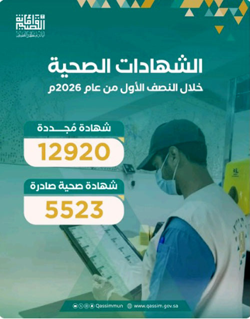 أمانة القصيم تصدر وتجدد أكثر من 18 ألف شهادة صحية خلال النصف الأول 