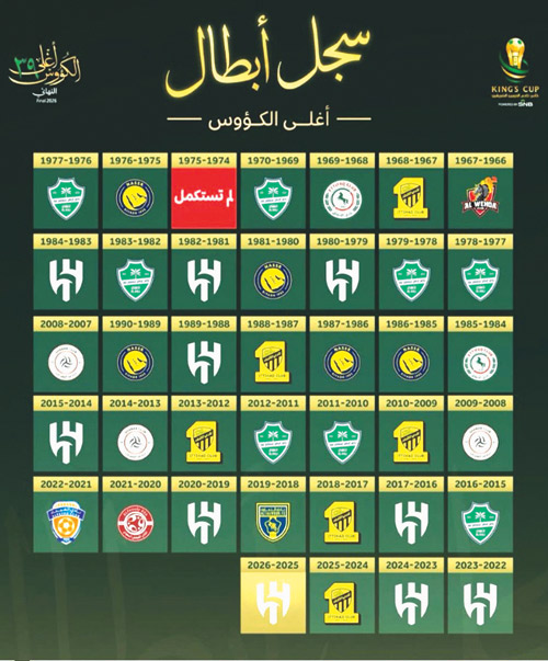 سجل أبطال أغلى الكؤوس 