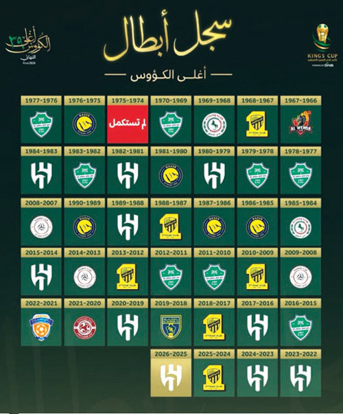 سجل أبطال أغلى الكؤوس 