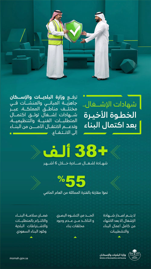 البلديات والإسكان: إصدار 38 ألف شهادة إشغال 