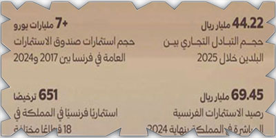 ما بين المملكة وفرنسا أرقام من التبادل التجاري والعلاقات الاقتصادية 