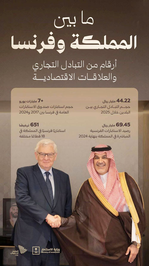 ما بين المملكة وفرنسا أرقام من التبادل التجاري والعلاقات الاقتصادية 