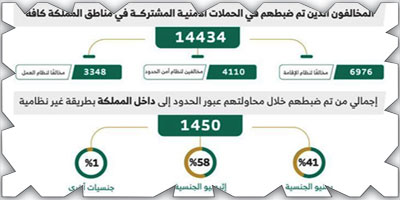 ضبط (14434) مخالفًا لأنظمة الإقامة والعمل وأمن الحدود 