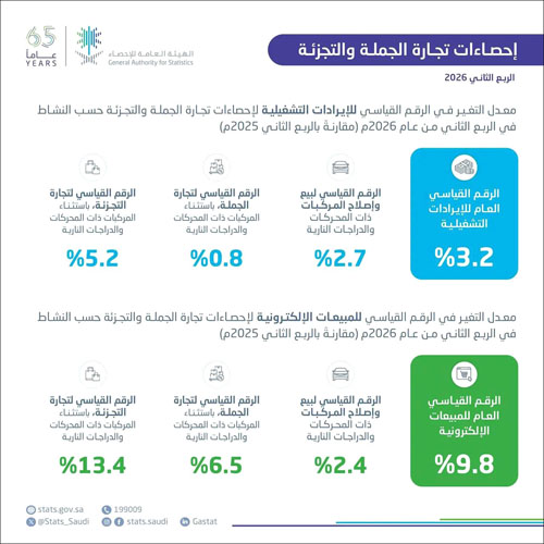 إحصاءات تجارة الجملة واتجزئة 