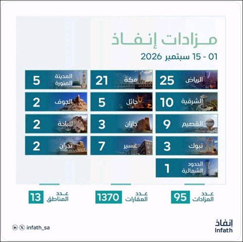 «إنفاذ» يشرف على 95 مزادًا عقاريًا 