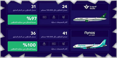 «هيئة الطيران المدني» تصدر تصنيف مقدمي خدمات النقل الجوي والمطارات 