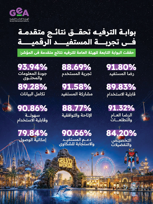 «بوابة الترفيه» تسجل 91.8 % في رضا المستفيد بمؤشر نضج التجربة الرقمية 2026 
