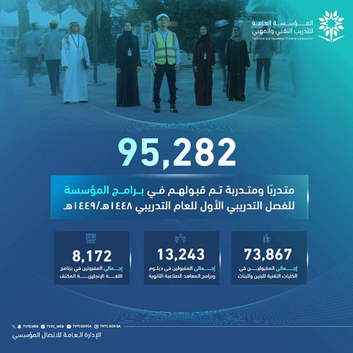 قبول أكثر من (95) ألف متدرب ومتدربة في التدريب التقني 