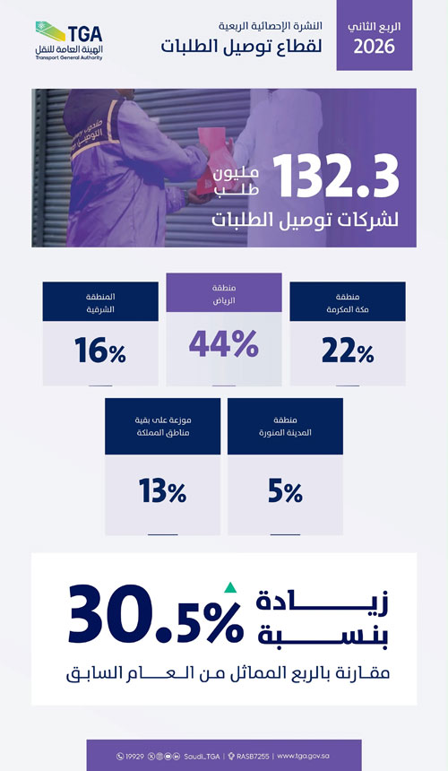 قطاع توصيل الطلبات يسجل 132 مليون عملية خلال الربع الثاني 