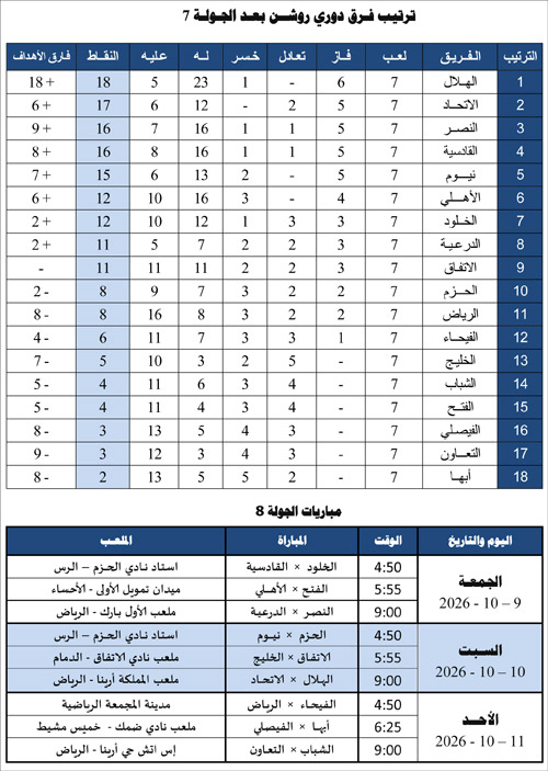الهلال يتمسك بالصدارة 
