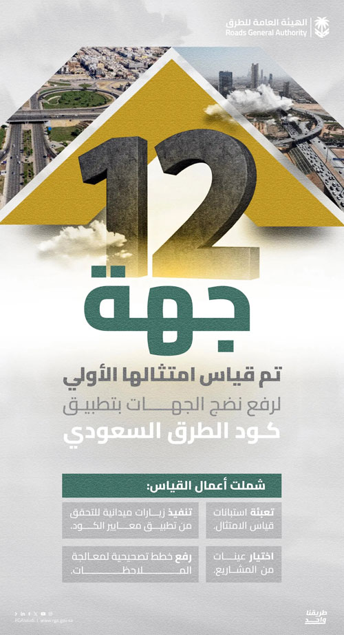 «هيئة الطرق»: قياس الامتثال الأولي لـ«12» جهة لرفع النضج بتطبيق كود الطرق 