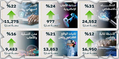 تقنيات الذكاء الاصطناعي تتصدر نسب نمو السجلات التجارية في القطاعات الواعدة بالمملكة 