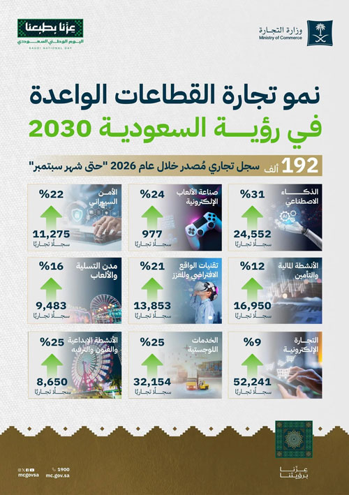 تقنيات الذكاء الاصطناعي تتصدر نسب نمو السجلات التجارية في القطاعات الواعدة بالمملكة 
