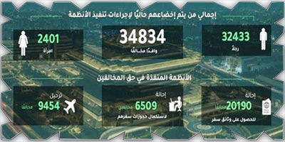 ضبط 13822 مخالفًا لأنظمة الإقامة والعمل وأمن الحدود 