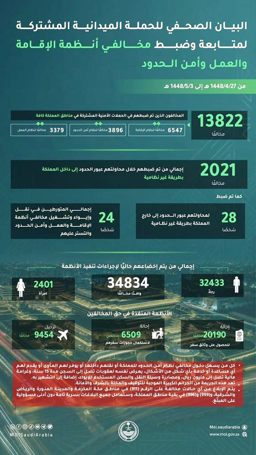 ضبط 13822 مخالفًا لأنظمة الإقامة والعمل وأمن الحدود 