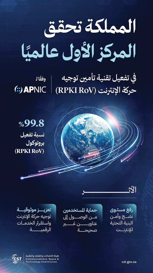 المملكة تحقق المركز الأول عالميًّا في تفعيل تقنية تأمين توجيه حركة الإنترنت (RPKI RoV) 