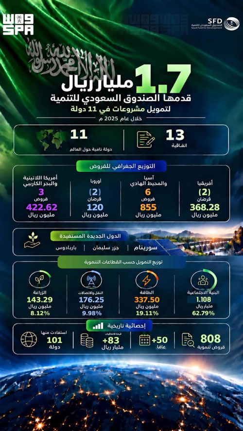 1.7 مليار ريال قدمها الصندوق السعودي للتنمية لتمويل مشروعات في 11 دولة 