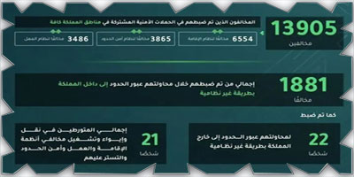 ضبط 13,905 مخالفين لأنظمة الإقامة والعمل وأمن الحدود خلال أسبوع 