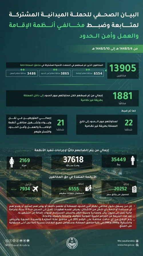 ضبط 13,905 مخالفين لأنظمة الإقامة والعمل وأمن الحدود خلال أسبوع 