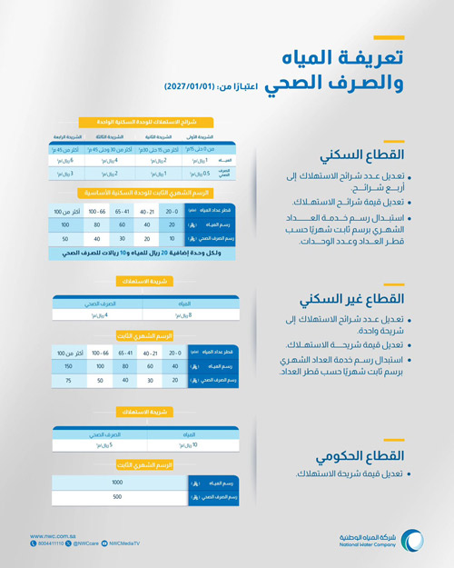 تعديل تعريفة المياه والصرف الصحي ابتداءً من 1/ 1/ 2027م 