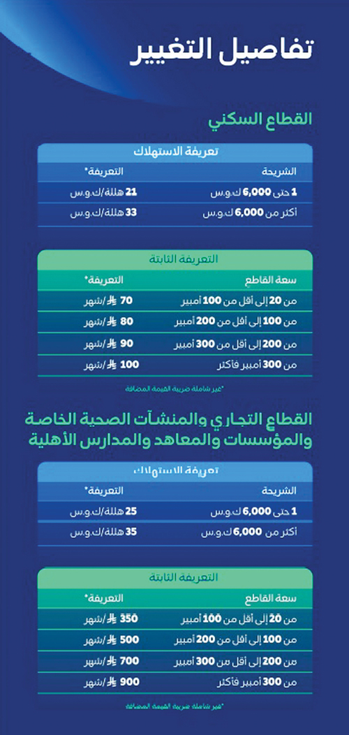 «السعودية للطاقة» تعلن تعديل تعريفة الخدمة الكهربائية ابتداءً من 1/ 1/ 2027م 