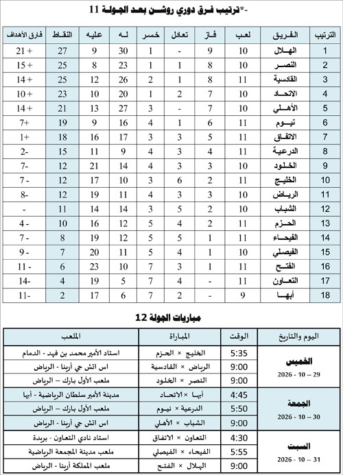 ترتيب فرق دوري روشن بعد الجولة 11 ومباريات الجولة 12 