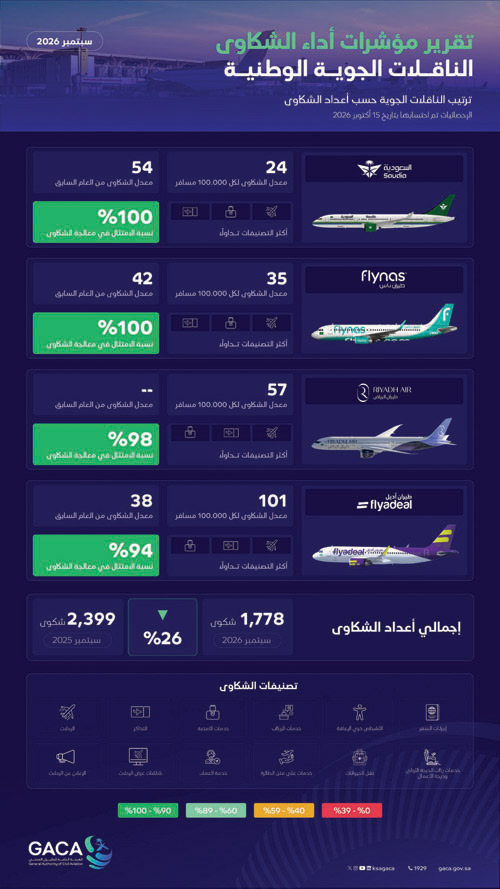 «الطيران المدني» تصدر تصنيف مقدمي خدمات النقل الجوي والمطارات لشهر سبتمبر 