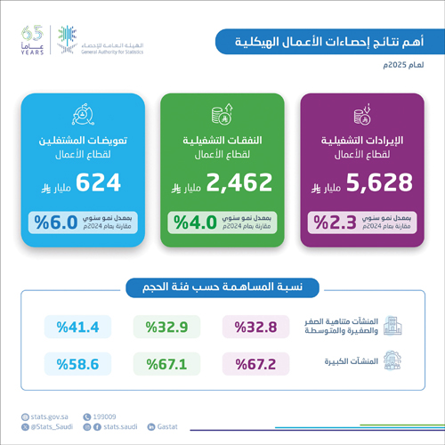 بلغت 5,628 مليار ريال 